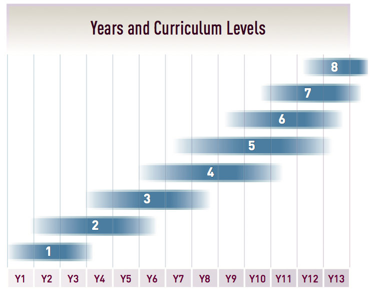 Learning Conversations and Mid Year Reporting