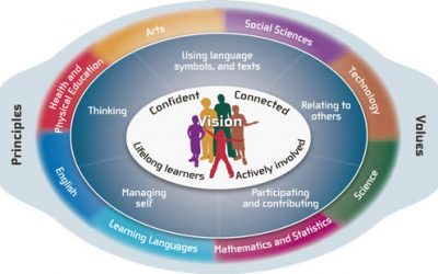 Collaborating to Create a Curriculum