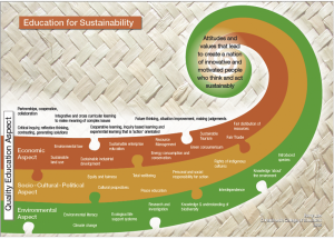 Education for sutainability