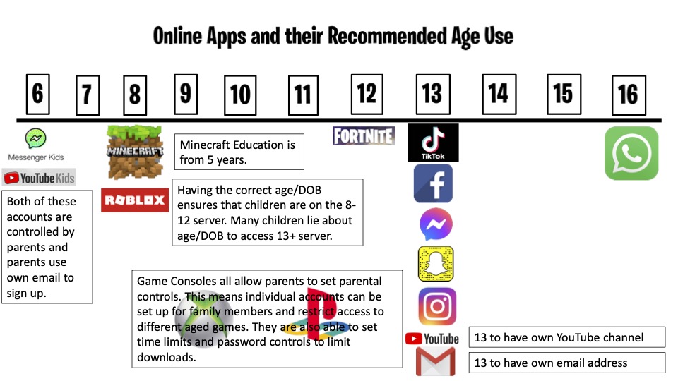 ages and apps