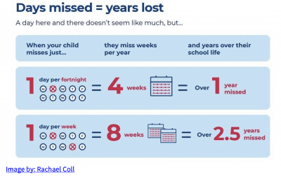 Attendance at Ararira – Our Attendance Management Plan
