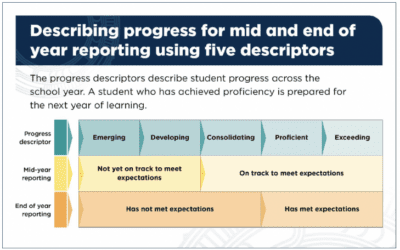 Reporting on Learning at Ararira
